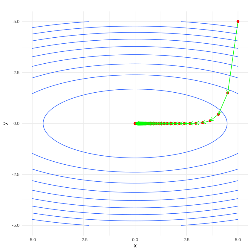 Lignes de niveau elliptiques de f ; la trajectoire descend presque verticalement jusqu'à l'axe des x, puis avance à petits pas réguliers vers l'origine.