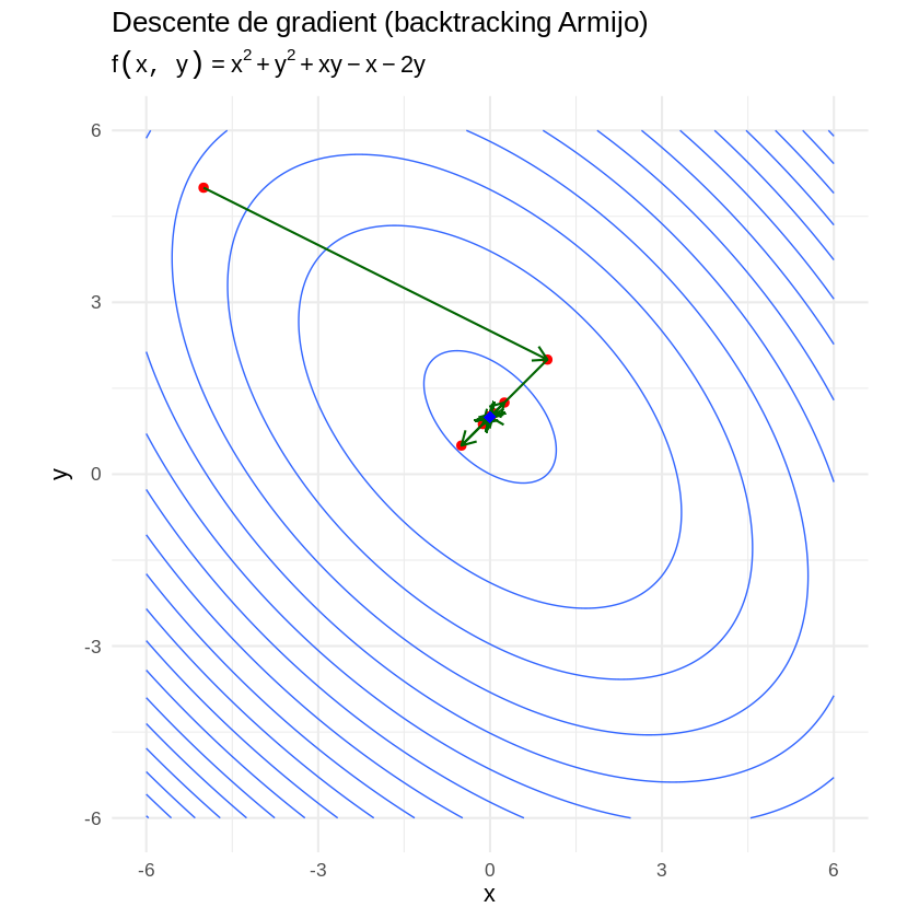 Lignes de niveau elliptiques inclinées ; la trajectoire part de (−5, 5), saute à (1, 2), puis converge en quelques pas vers le minimum (0, 1).